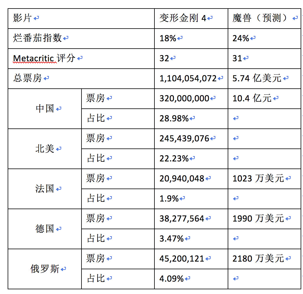 《魔兽》票房大猜想，中美两国的影迷到底会不会买单