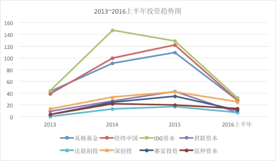 龙耀资本洪启凡：为什么创投市场热潮迅速降温 