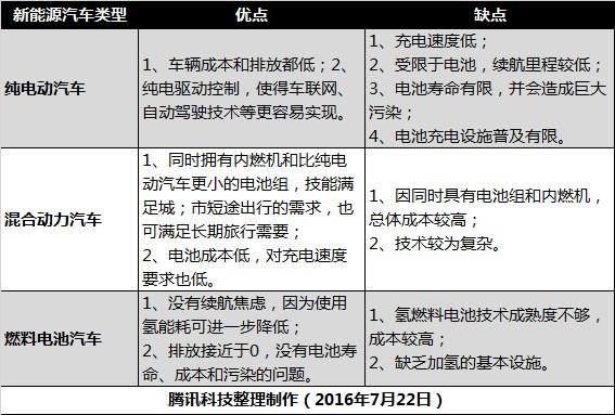 你了解科技圈的“新”汽车吗?