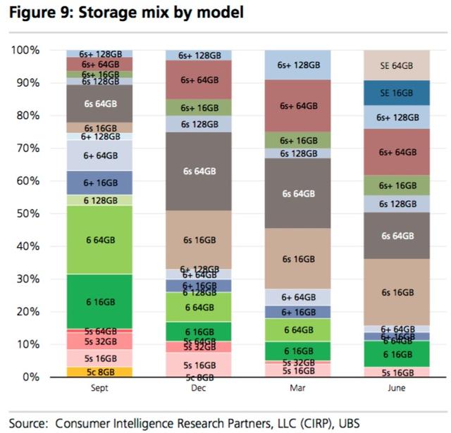 iPhone SE开售一季度后，占据了美国iPhone市场16%的份额