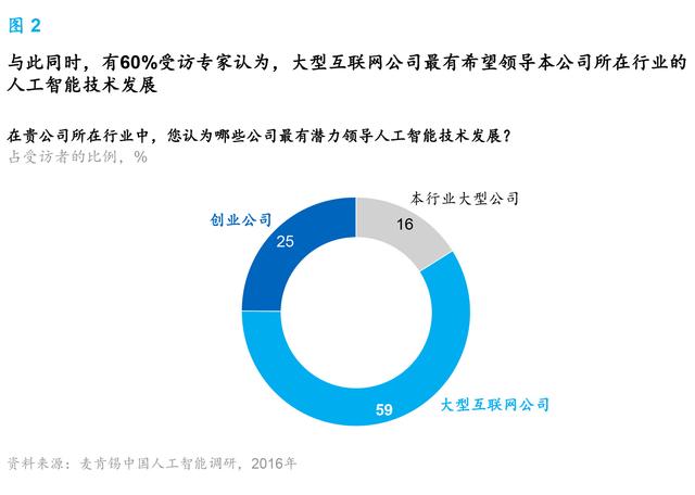 麦肯锡报告:人工智能到了爆发的临界点 中国将引领行业趋势