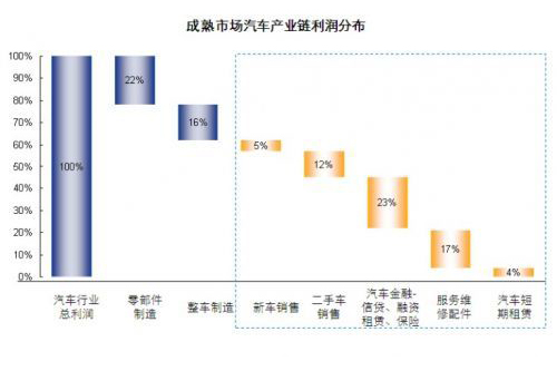 互联网汽车金融