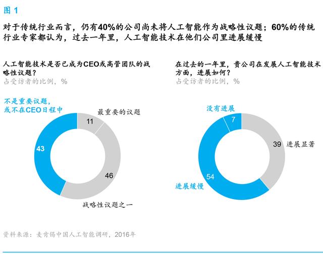 麦肯锡报告:人工智能到了爆发的临界点 中国将引领行业趋势