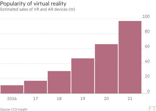 VR成长的烦恼：面临销售增长缓慢的考验