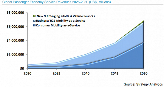 报告还认为，地面交通行业将被彻底改变：